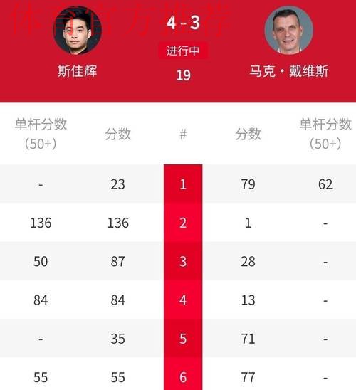 斯佳辉轰单杆136分4比3险胜戴维斯晋级32强